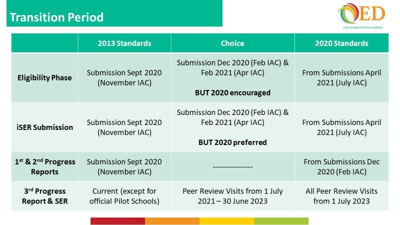 qed-aacsb-2020-transition-table